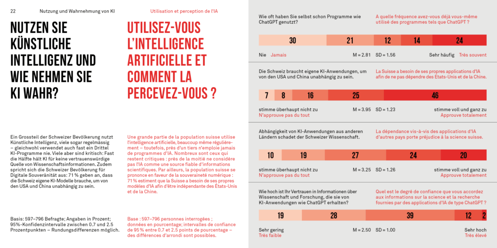 Nutzung und Wahrnehmung von KI | Utilisation et perception de l'IA